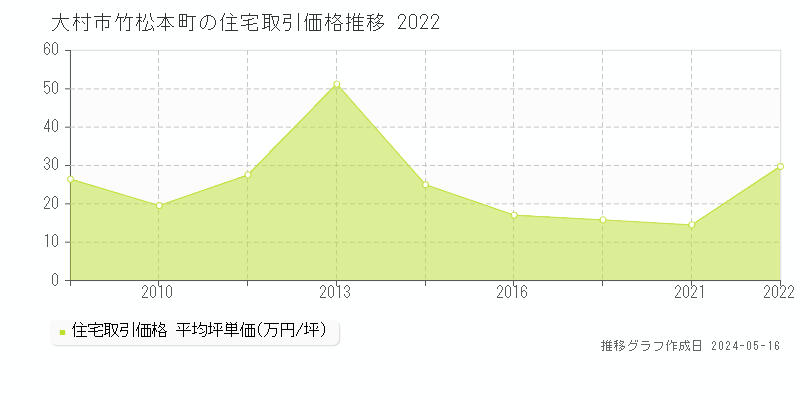 大村市竹松本町の住宅価格推移グラフ 
