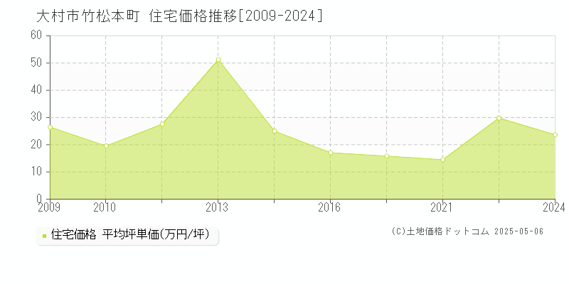 竹松本町(大村市)の住宅価格推移グラフ(坪単価)[2009-2024年]