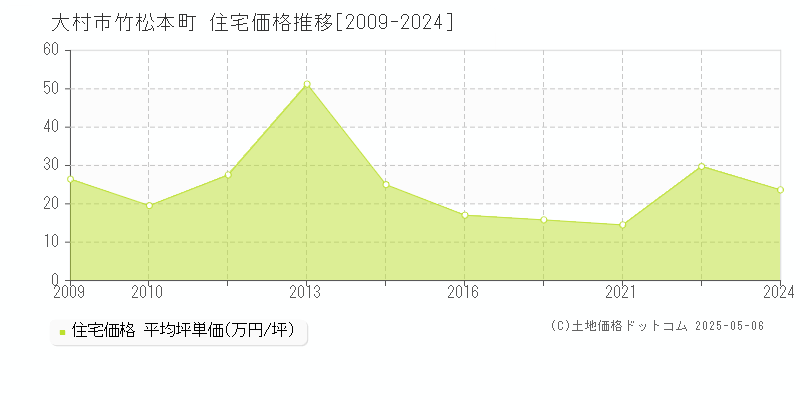 大村市竹松本町の住宅価格推移グラフ 