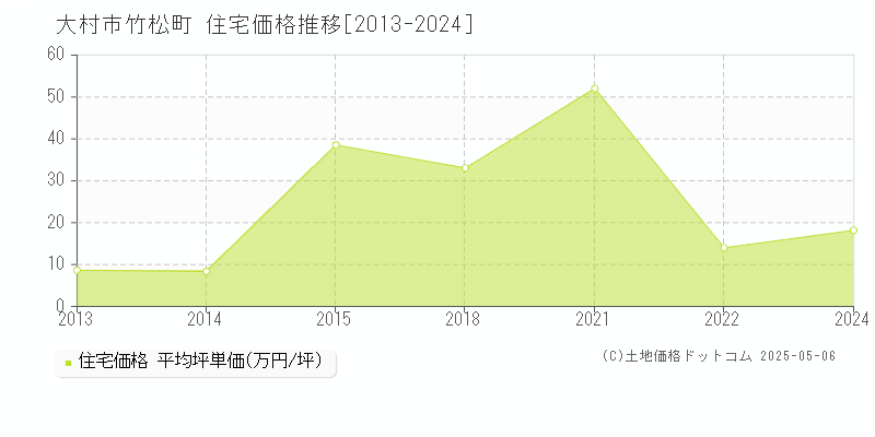 竹松町(大村市)の住宅価格推移グラフ(坪単価)[2013-2024年]