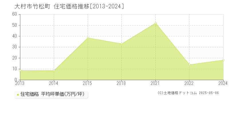 大村市竹松町の住宅価格推移グラフ 