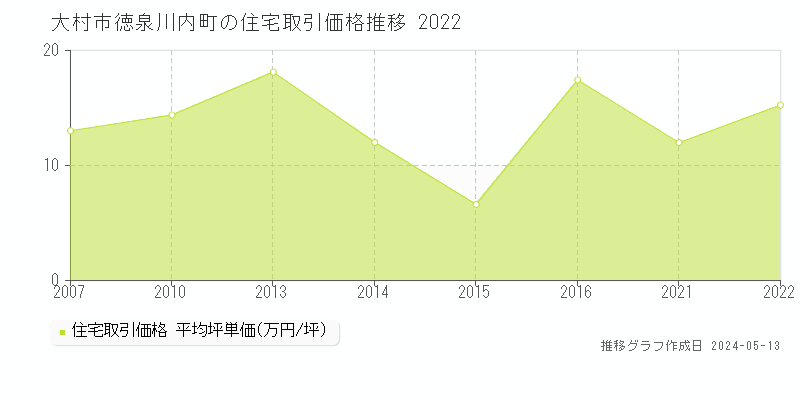 大村市徳泉川内町の住宅価格推移グラフ 