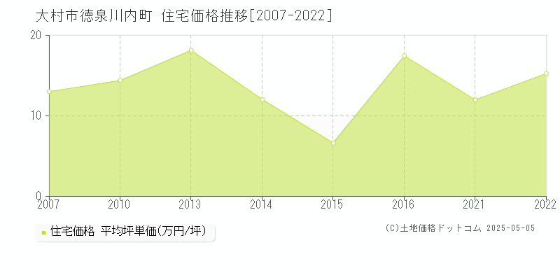 徳泉川内町(大村市)の住宅価格推移グラフ(坪単価)[2007-2022年]