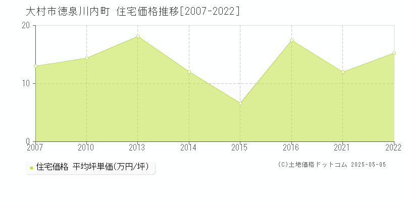 大村市徳泉川内町の住宅価格推移グラフ 