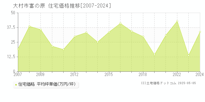 富の原(大村市)の住宅価格推移グラフ(坪単価)[2007-2024年]