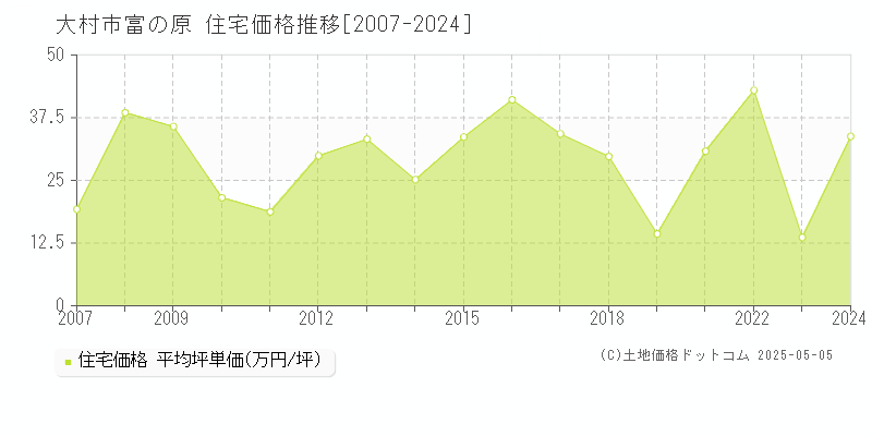 大村市富の原の住宅価格推移グラフ 