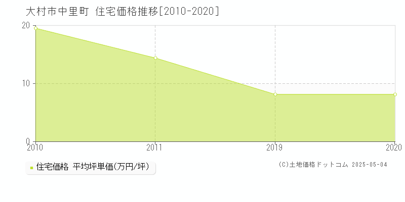 中里町(大村市)の住宅価格推移グラフ(坪単価)[2010-2020年]