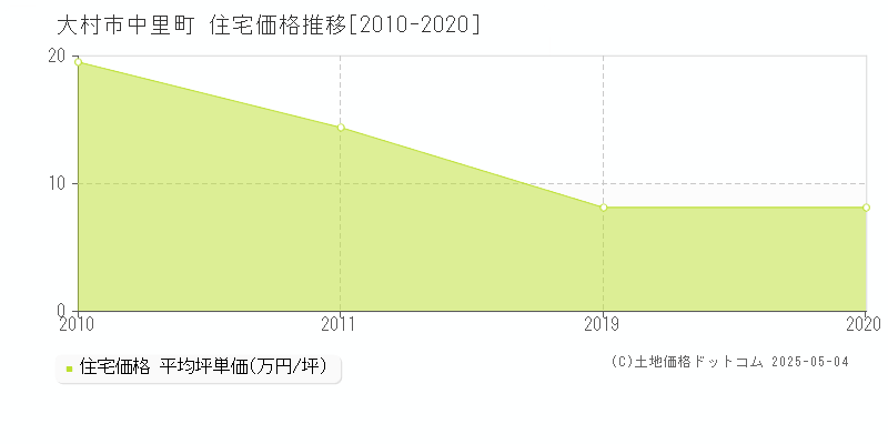 大村市中里町の住宅価格推移グラフ 