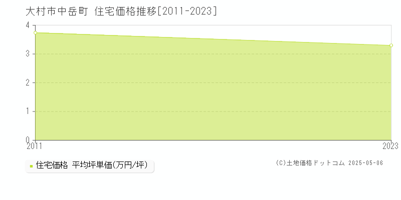 中岳町(大村市)の住宅価格推移グラフ(坪単価)[2011-2023年]