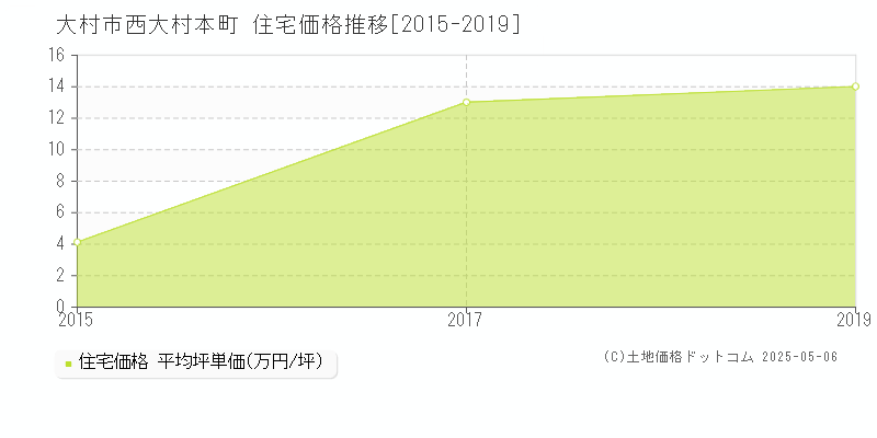 西大村本町(大村市)の住宅価格推移グラフ(坪単価)[2015-2019年]