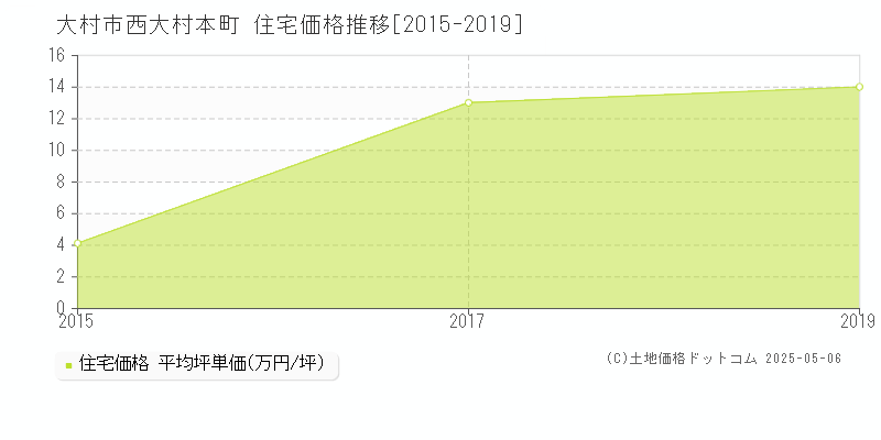 大村市西大村本町の住宅価格推移グラフ 