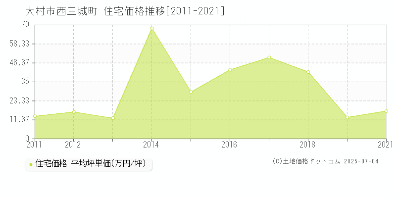 西三城町(大村市)の住宅価格推移グラフ(坪単価)[2011-2021年]