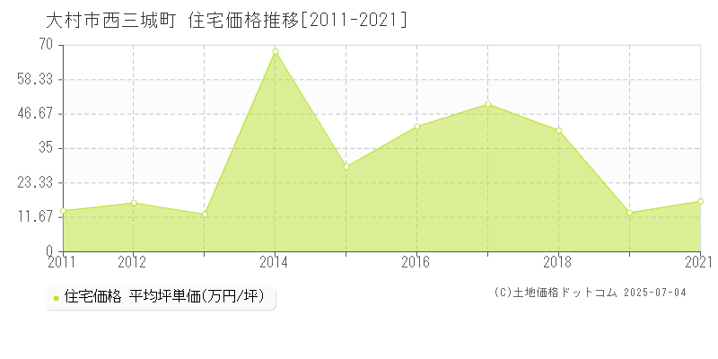 大村市西三城町の住宅取引価格推移グラフ 