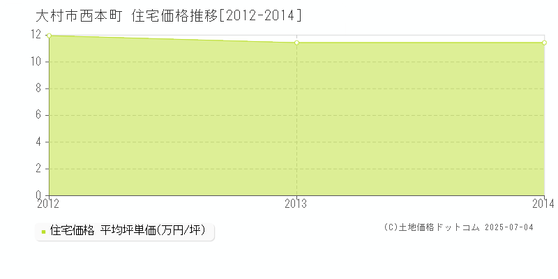 西本町(大村市)の住宅価格推移グラフ(坪単価)[2012-2014年]