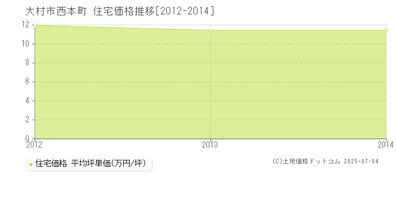 大村市西本町の住宅価格推移グラフ 