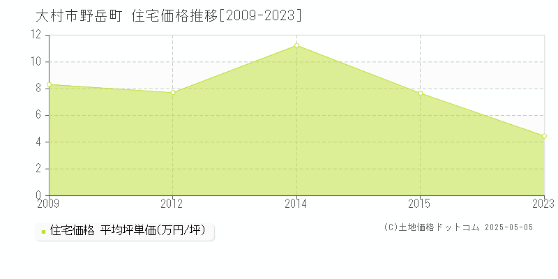 野岳町(大村市)の住宅価格推移グラフ(坪単価)[2009-2023年]