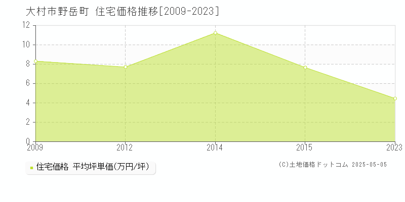 大村市野岳町の住宅価格推移グラフ 