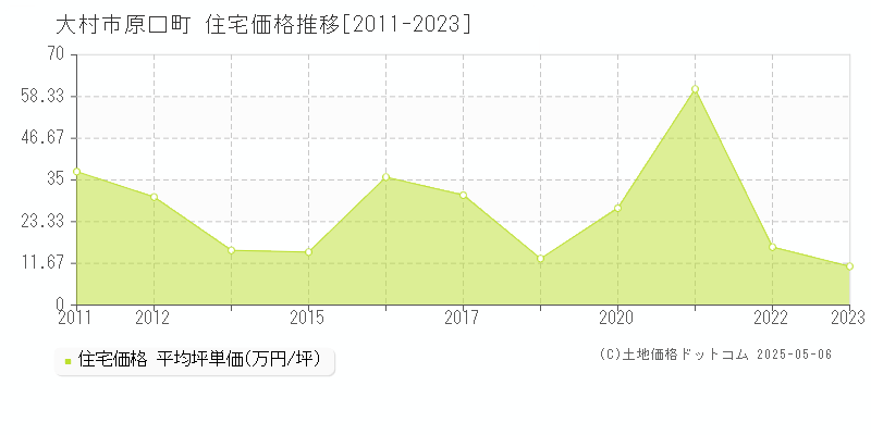 原口町(大村市)の住宅価格推移グラフ(坪単価)[2011-2023年]