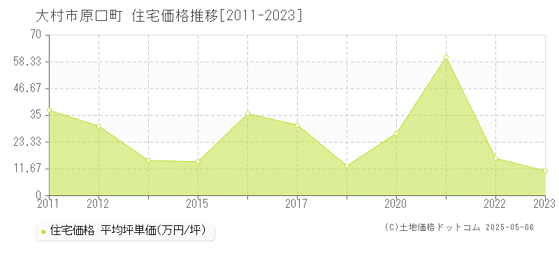 大村市原口町の住宅価格推移グラフ 