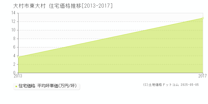 東大村(大村市)の住宅価格推移グラフ(坪単価)[2013-2017年]