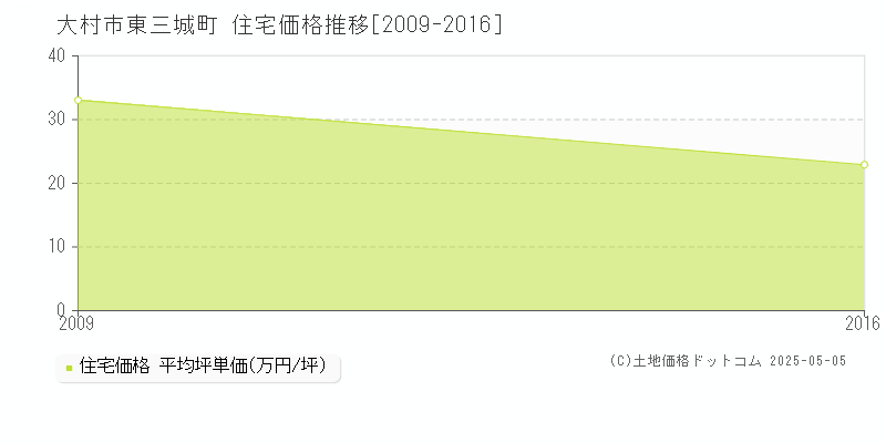 東三城町(大村市)の住宅価格推移グラフ(坪単価)[2009-2016年]