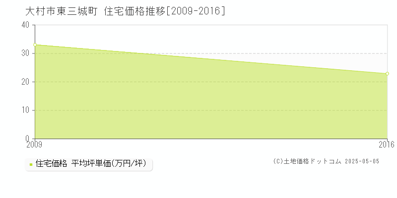 大村市東三城町の住宅価格推移グラフ 