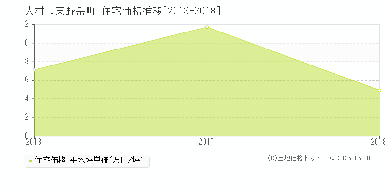 大村市東野岳町の住宅価格推移グラフ 