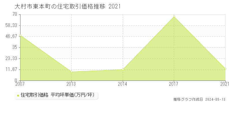 大村市東本町の住宅価格推移グラフ 