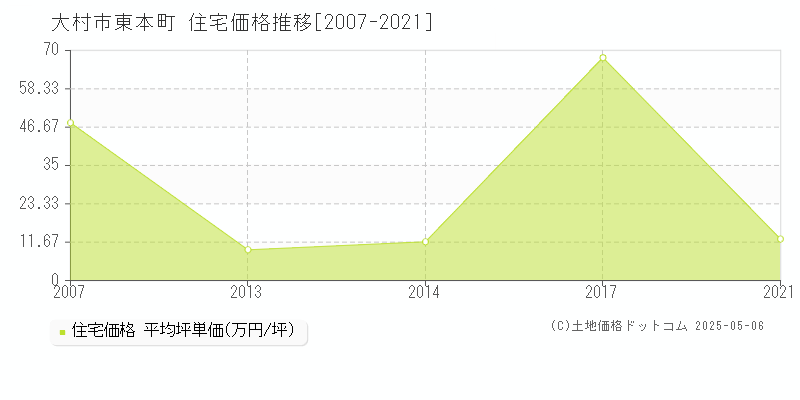 東本町(大村市)の住宅価格推移グラフ(坪単価)[2007-2021年]