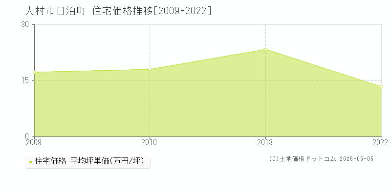 日泊町(大村市)の住宅価格推移グラフ(坪単価)[2009-2022年]