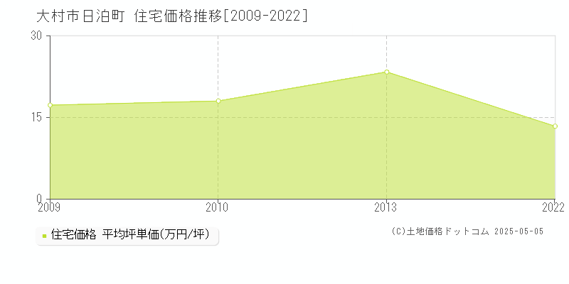 大村市日泊町の住宅価格推移グラフ 