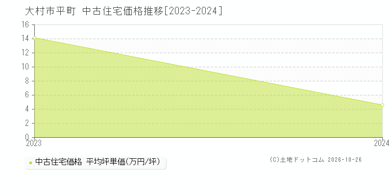 長崎県大村市平町の中古住宅価格推移グラフ(坪単価)[2023-2024年]