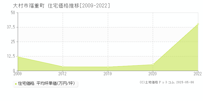 大村市福重町の住宅価格推移グラフ 