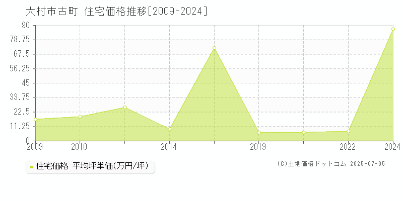 古町(大村市)の住宅価格推移グラフ(坪単価)[2009-2024年]