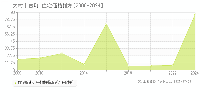 大村市古町の住宅価格推移グラフ 