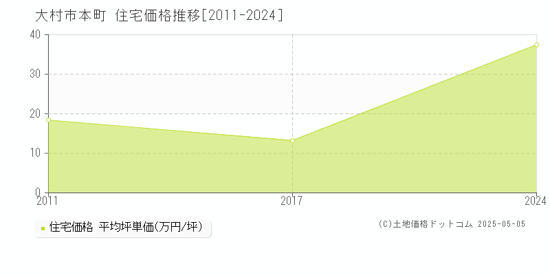 本町(大村市)の住宅価格推移グラフ(坪単価)[2011-2024年]