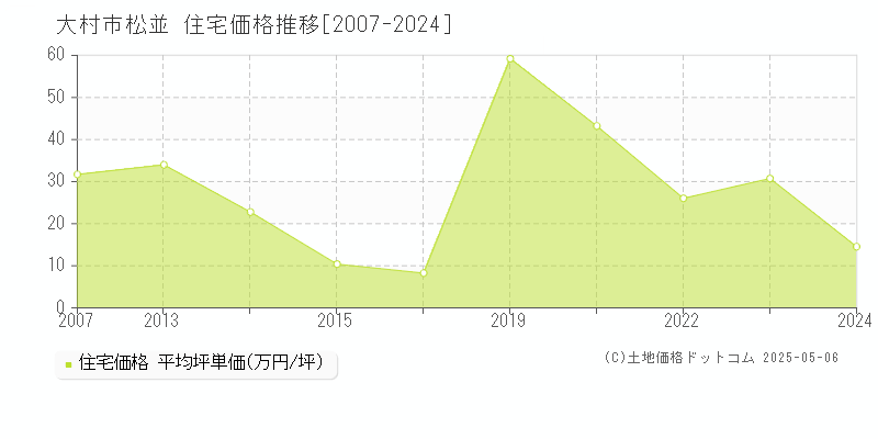 松並(大村市)の住宅価格推移グラフ(坪単価)[2007-2024年]