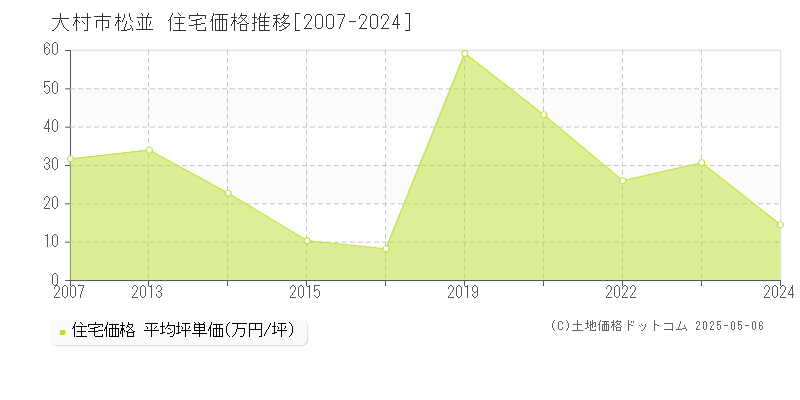 大村市松並の住宅価格推移グラフ 