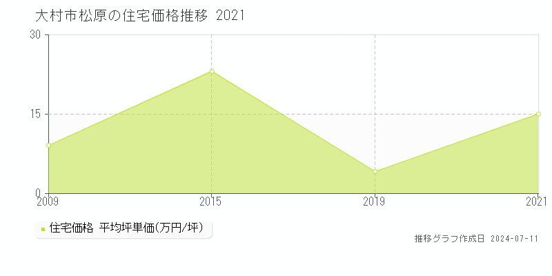 大村市松原の住宅価格推移グラフ 