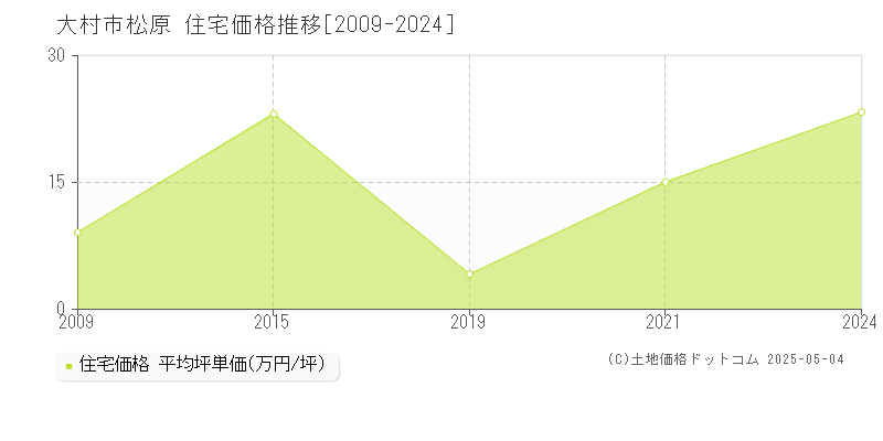 松原(大村市)の住宅価格推移グラフ(坪単価)[2009-2024年]