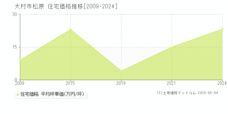 大村市松原の住宅価格推移グラフ 