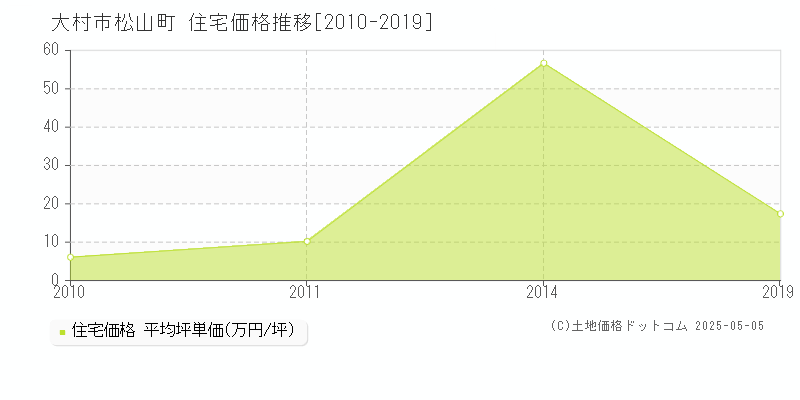 松山町(大村市)の住宅価格推移グラフ(坪単価)[2010-2019年]