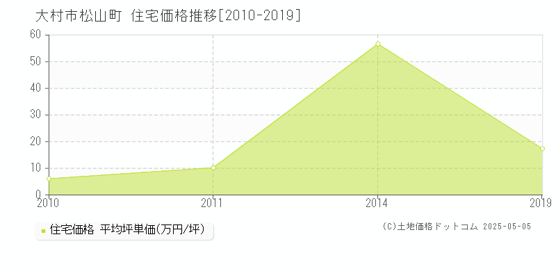 大村市松山町の住宅価格推移グラフ 