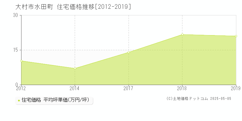 水田町(大村市)の住宅価格推移グラフ(坪単価)[2012-2019年]