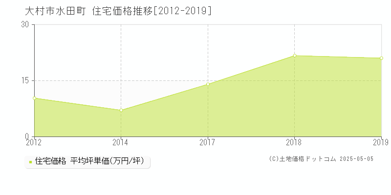 大村市水田町の住宅価格推移グラフ 