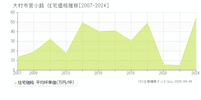 大村市宮小路の住宅価格推移グラフ 