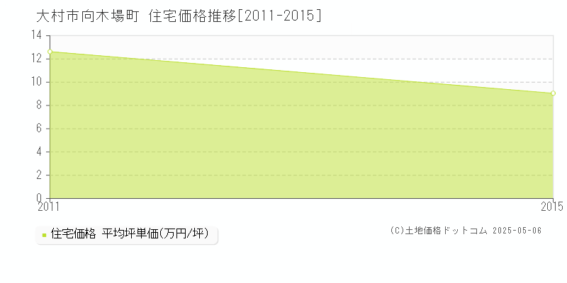 向木場町(大村市)の住宅価格推移グラフ(坪単価)[2011-2015年]