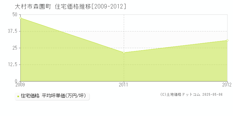 森園町(大村市)の住宅価格推移グラフ(坪単価)[2009-2012年]
