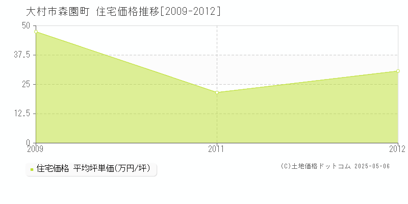 大村市森園町の住宅価格推移グラフ 