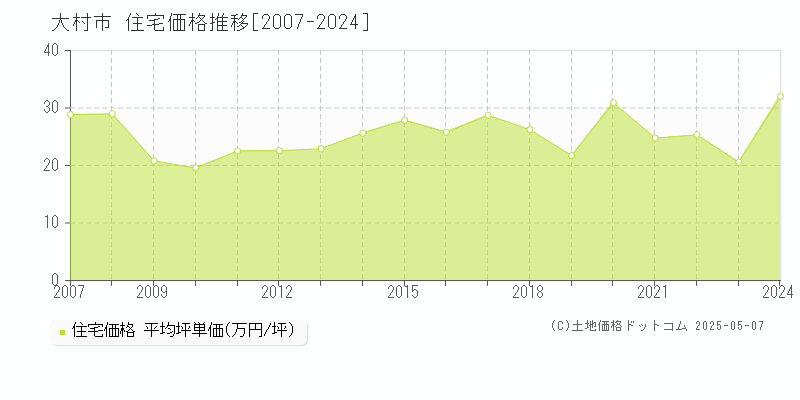 大村市(長崎県)の住宅価格推移グラフ(坪単価)[2007-2024年]